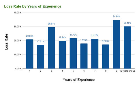 Thumbnail for Loss Rate by Years of Experience