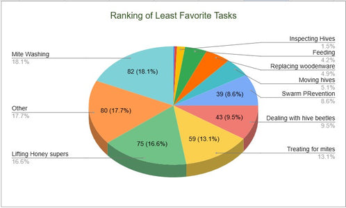 Thumbnail for Ranking of Least Favorite Tasks