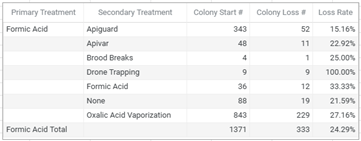 Thumbnail for Loss Rate by Primary and Secondary Treatment Combination