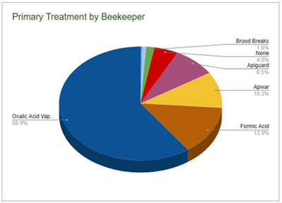 Thumbnail for Primary Treatment By Beekeeper