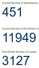 Thumbnail for Current Numbers: Submissions, Total Colonies, Total Colony Losses